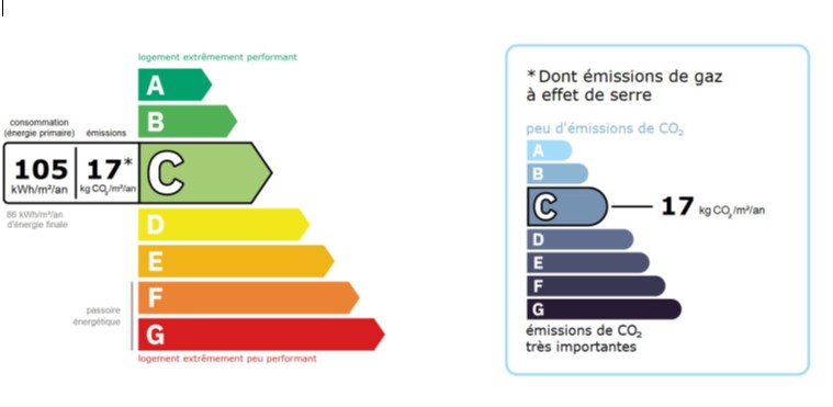 Performance énergétique - Appartement