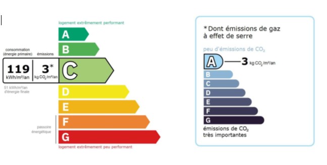 Performance énergétique - Appartement