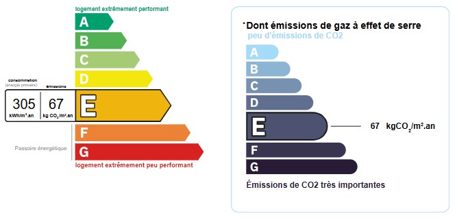 Performance énergétique - Appartement