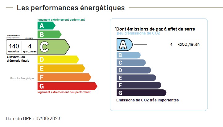 Performance énergétique - Appartement