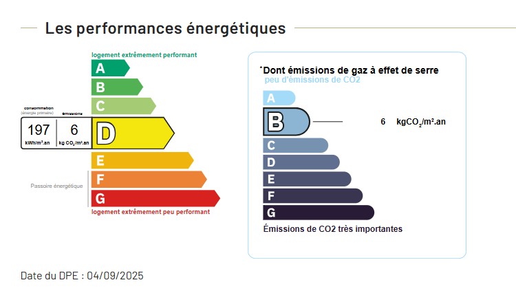 Performance énergétique - Appartement