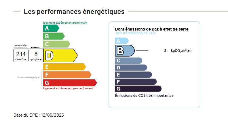 Performance énergétique - Appartement