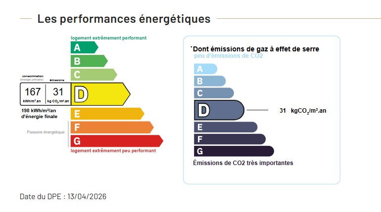 Performance énergétique - Appartement