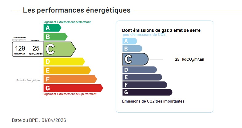 Performance énergétique - Appartement