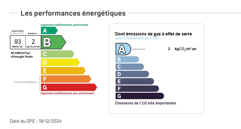 Performance énergétique - Appartement