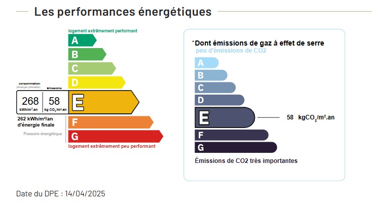 Performance énergétique - Appartement