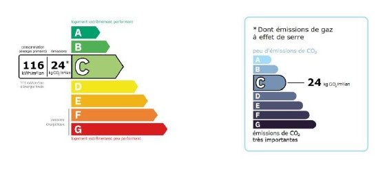 Performance énergétique - Appartement