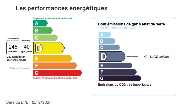 Performance énergétique - Appartement