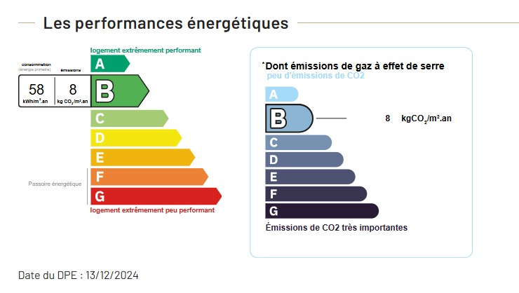 Performance énergétique - Appartement
