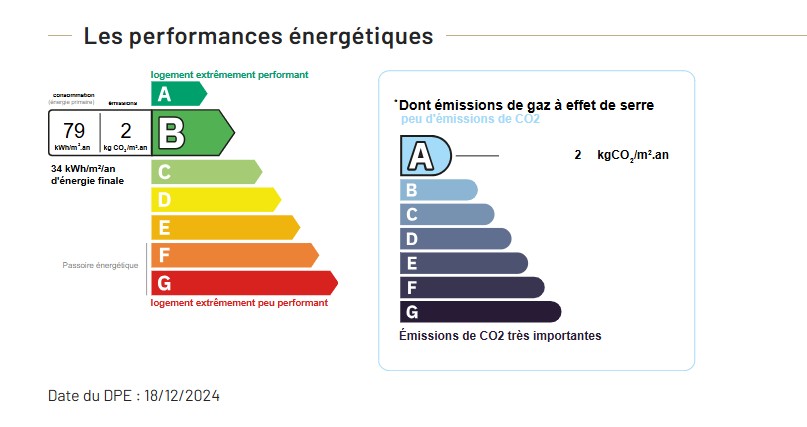 Performance énergétique - Appartement