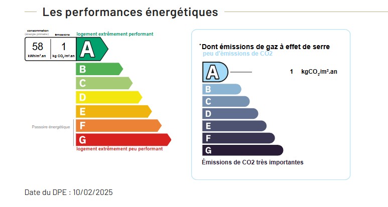 Performance énergétique - Local